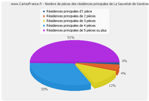 Nombre de pièces des résidences principales de La Sauvetat-de-Savères